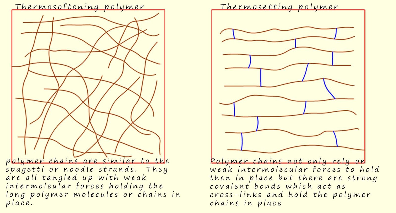 Structure of thermosetting and thermosoftening polymers and how they differ.